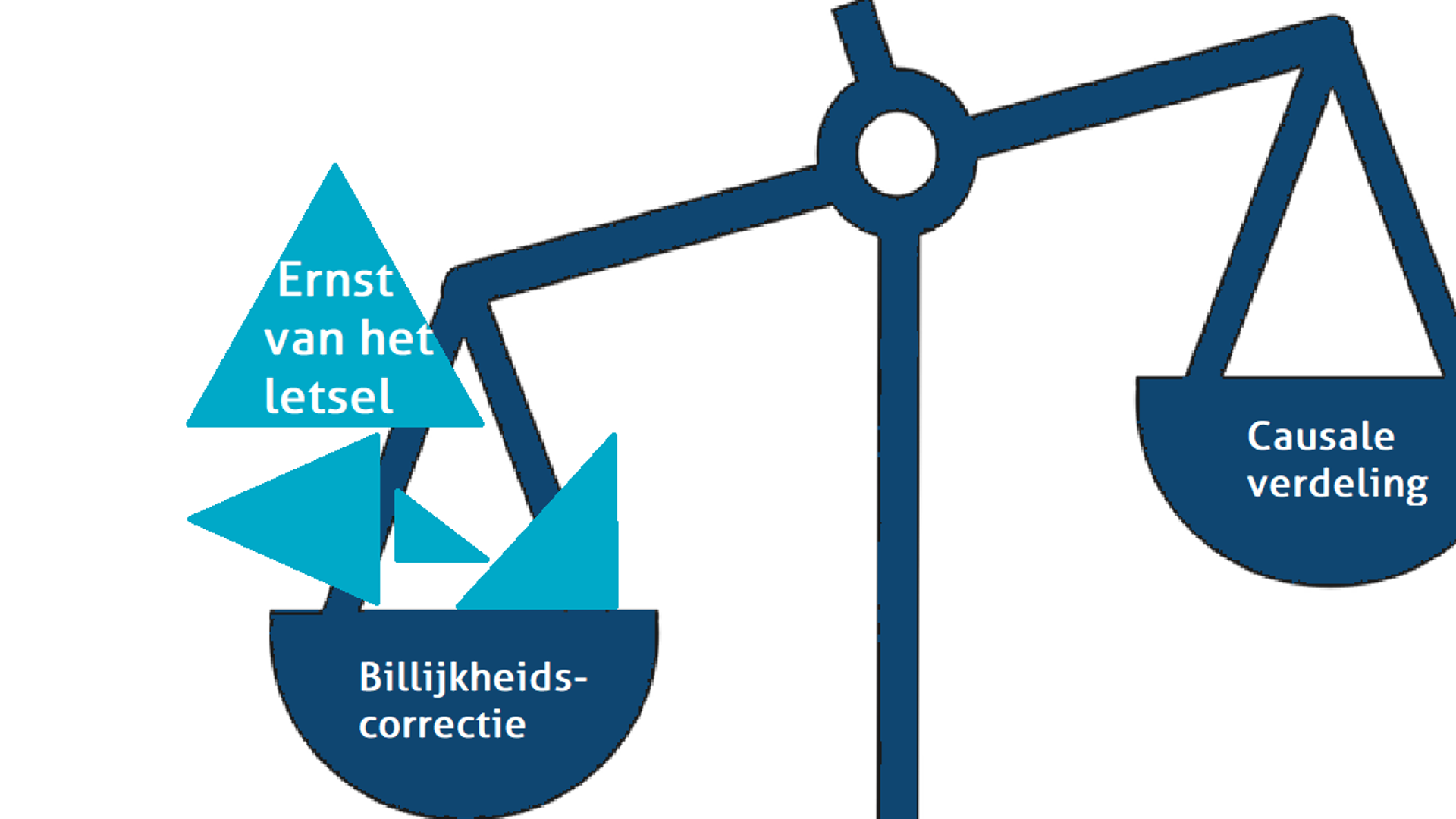 tekening van weegschaal met links billijkheidscorrectie en rechts causale verdeling. Ernst van het letsel wordt gelegd in schaal billijkheidscorrectie.