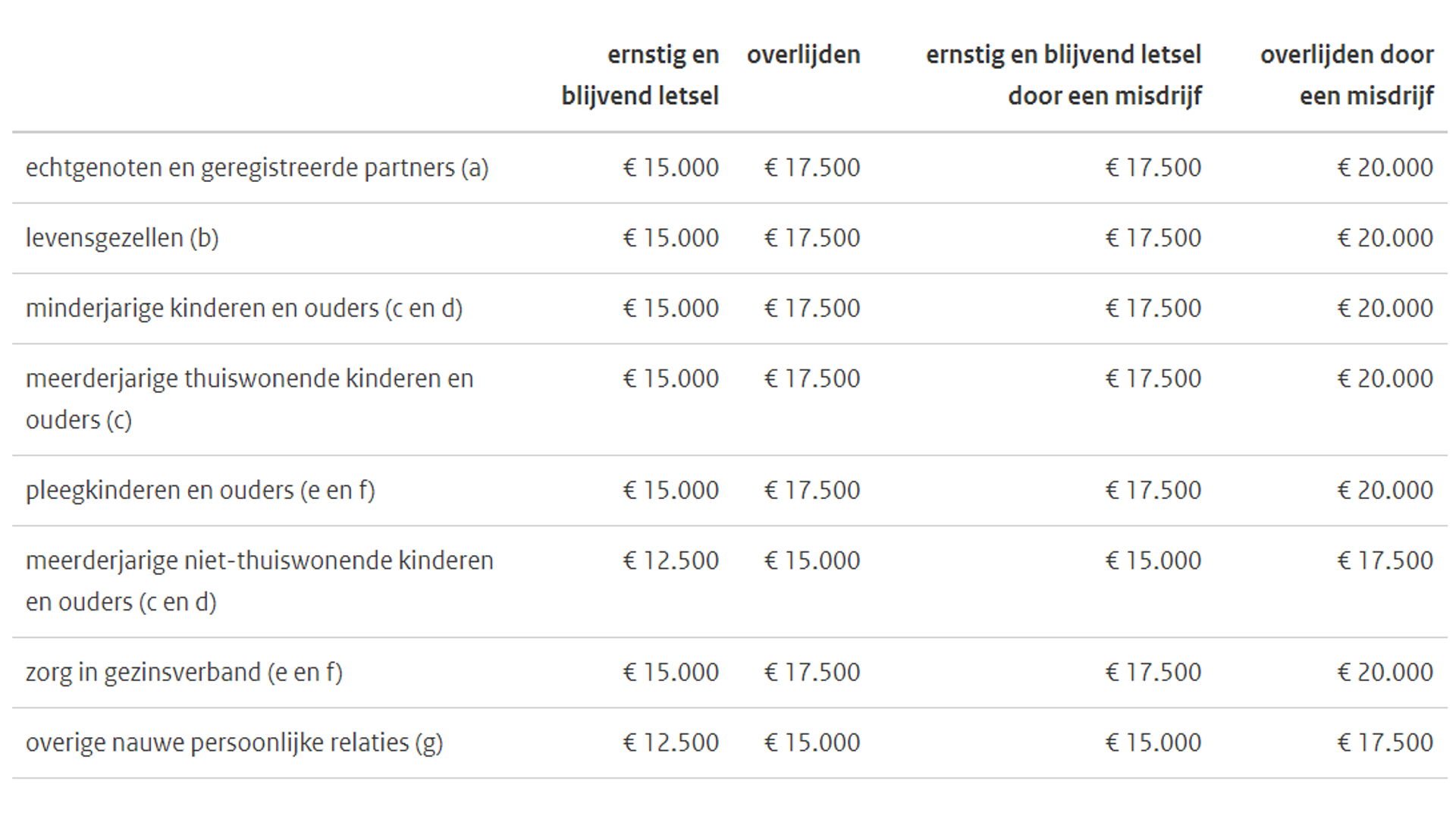 Een tabel waarin staat beschreven wat de hoogte van het bedrag aan affectieschade is.